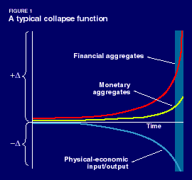A Typical Collapse Function