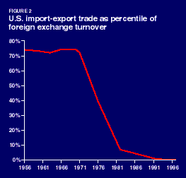 U.S. import-export trade as percentile of foreign exchange turnover