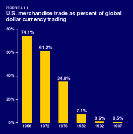 U.S. merchandise trade
as percent of global dollar currency trading