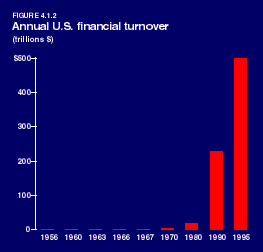 Annual U.S. financial
turnover