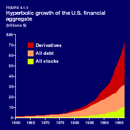 Hyperbolic growth of
the U.S. financial aggregate