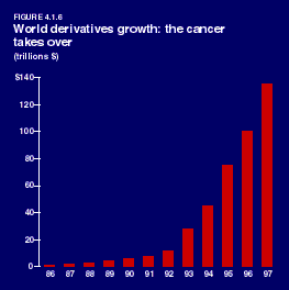 World derivatives growth:
the cancer takes over