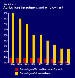 Agriculture investment
and employment