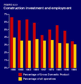 Construction
investment and employment