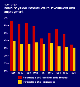 Basic physical
infrastructure investment and employment