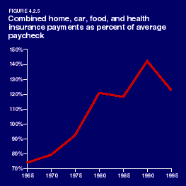 Combined home,
car, food, and health insurance payments as percent of average paycheck