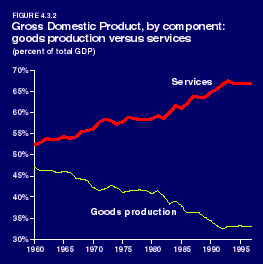 Gross Domestic
Product, by component: goods production versus services