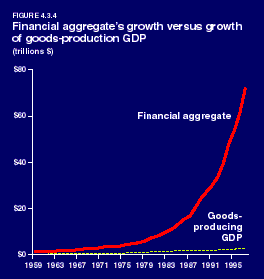 Financial aggregate's
growth versus growth of goods-production GDP