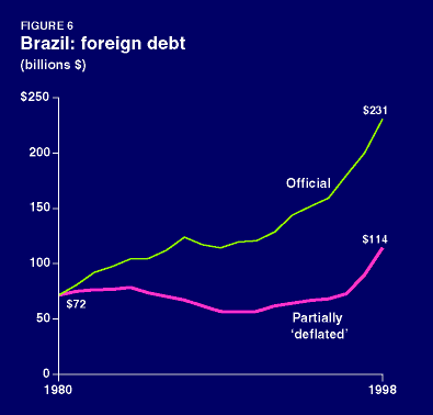 Figure 6. Brazil: foreign debt