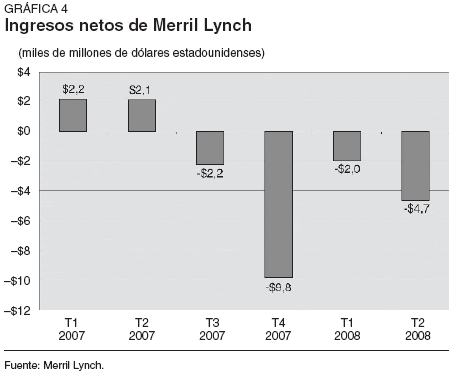 Ingresos netos de Merrill Lynch
