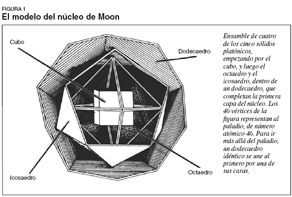 El modelo del núcleo Moon